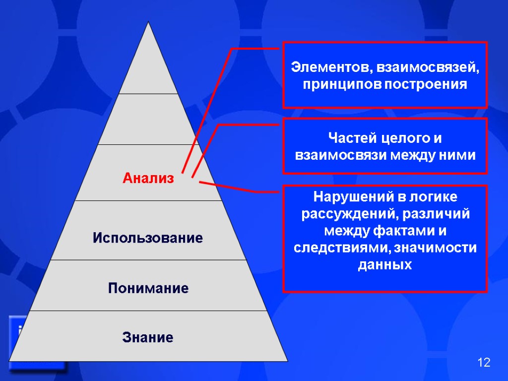 Анализ Использование Понимание Знание Элементов, взаимосвязей, принципов построения Частей целого и взаимосвязи между ними